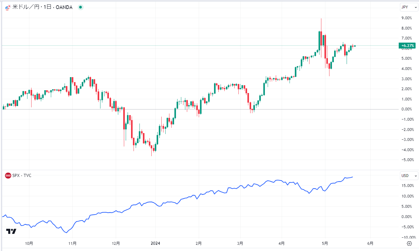 ★image2_ドル円（上段）とS&P500（下段）の比較