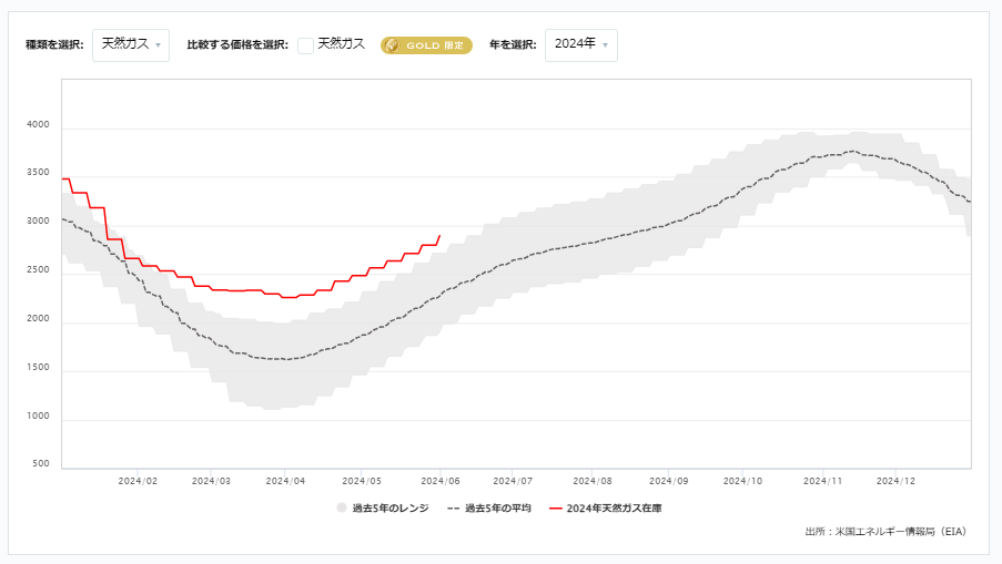 天然ガス貯蔵量の推移（週間）