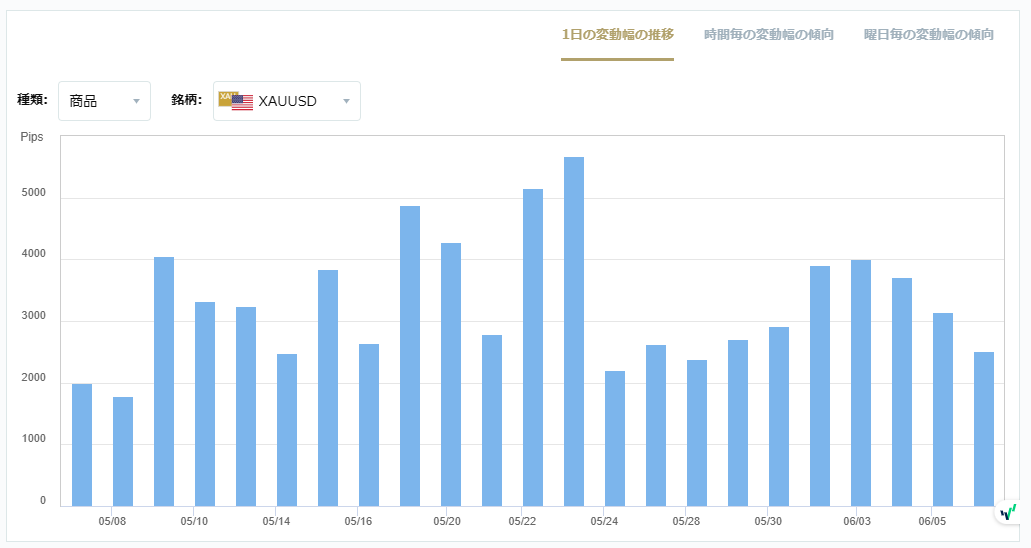 XAUUSDのボラティリティグラフチャート（1日の変動幅の推移）