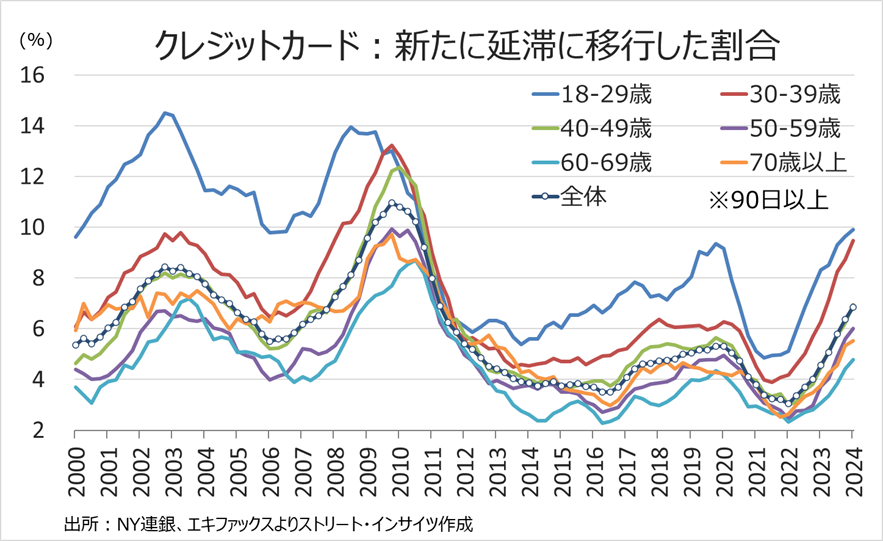 チャート：年代別のクレジットカード、新規の延滞率は若い世代で上昇が顕著