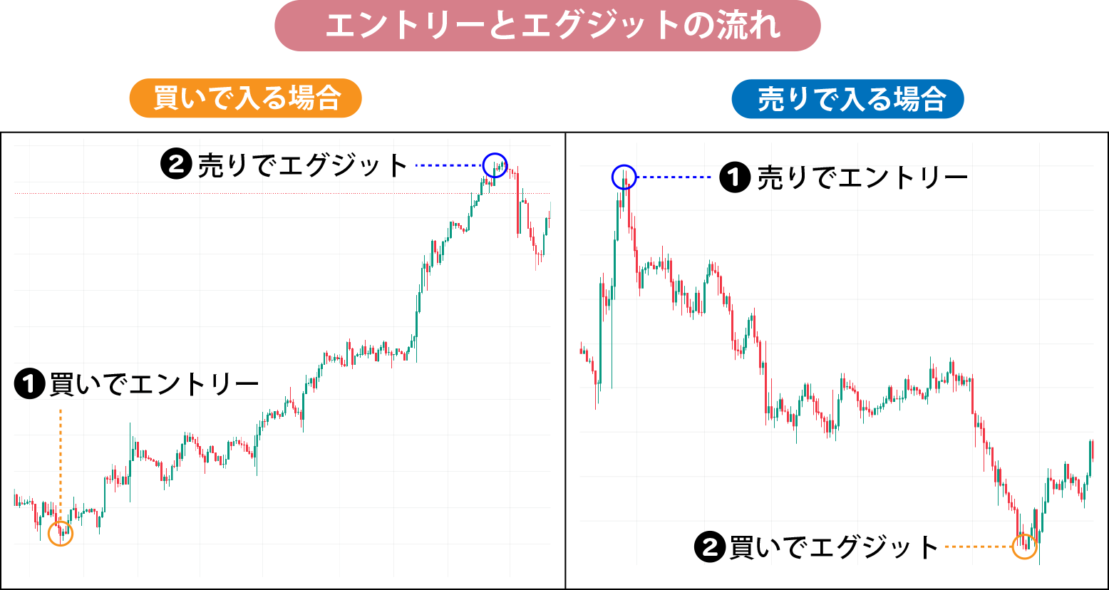 エントリーとエグジットの違い