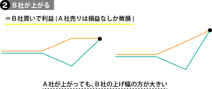 アービトラージ　差が埋まるパターン②