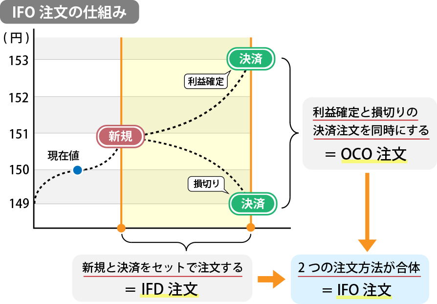 IFO（アイエフオー）注文とは