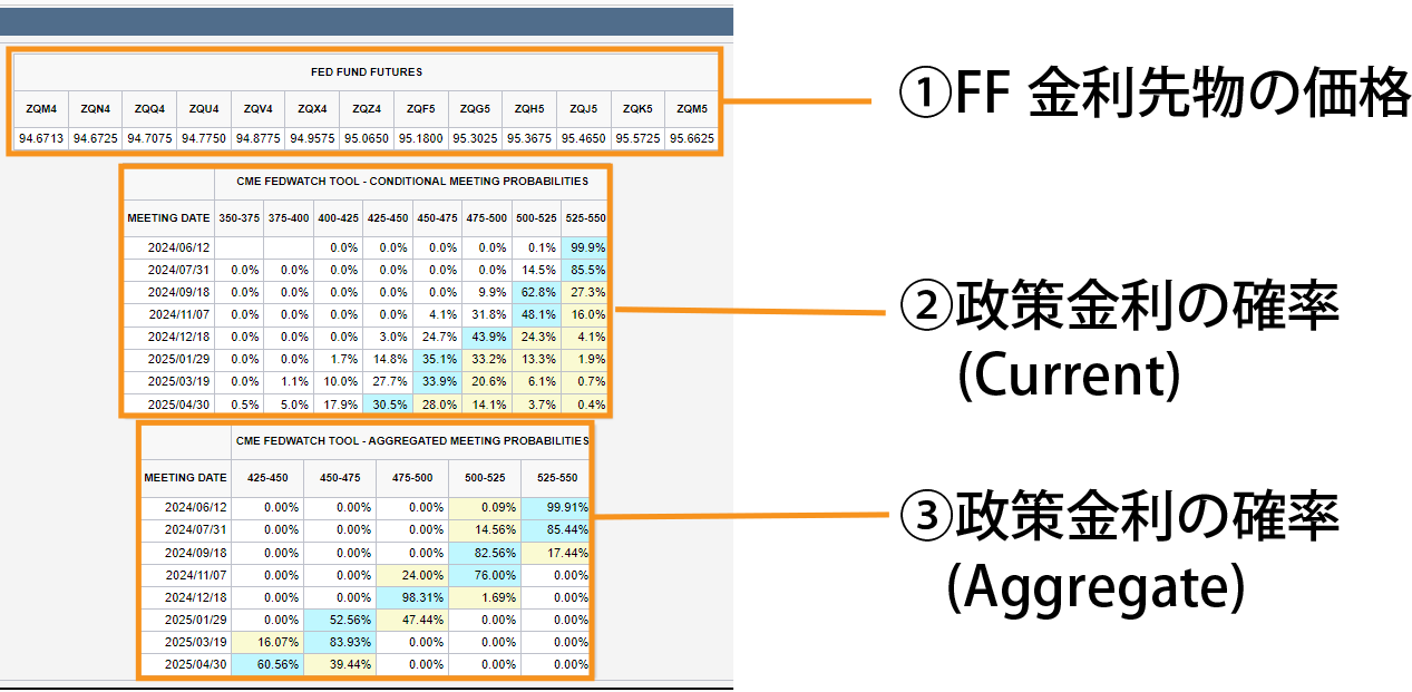 FedWatch Toolの画面