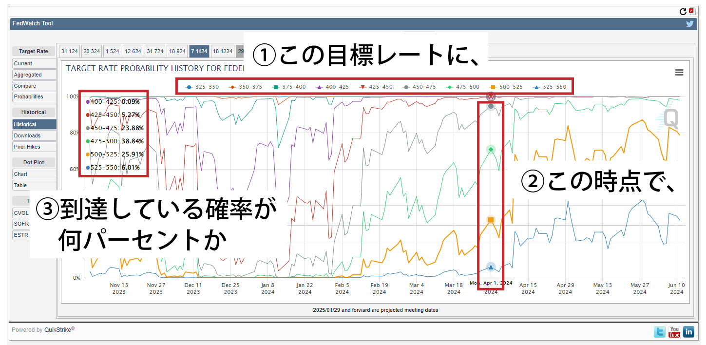 FedWatch Toolの画面