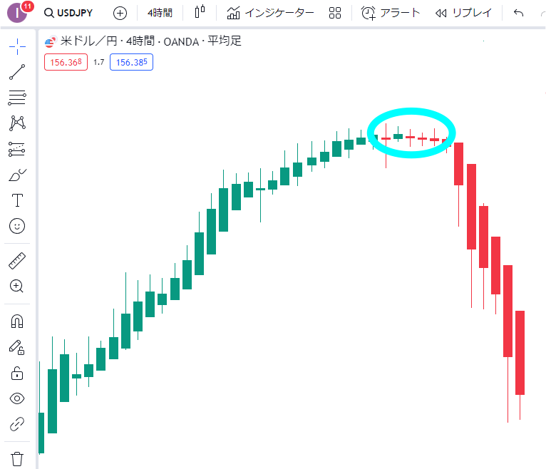 十字線でのトレンド反転