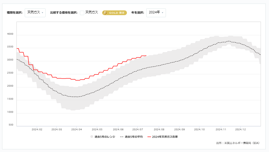 天然ガス貯蔵量の推移（週間）