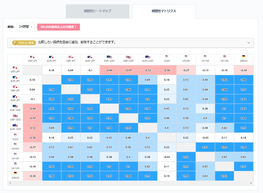 ユーロ円と他の通貨ペアとの相関分析