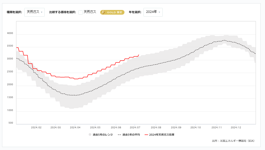 天然ガス貯蔵量の推移（週間）