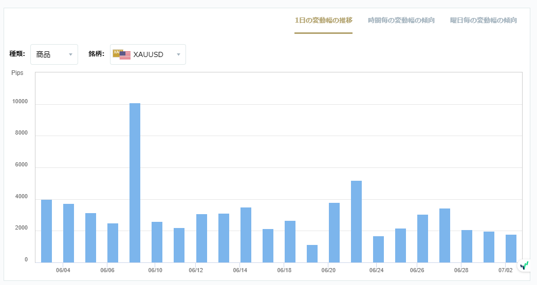 XAUUSDのボラティリティグラフチャート（1日の変動幅の推移）