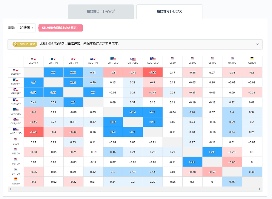 ドル円と他の通貨ペアとの相関分析