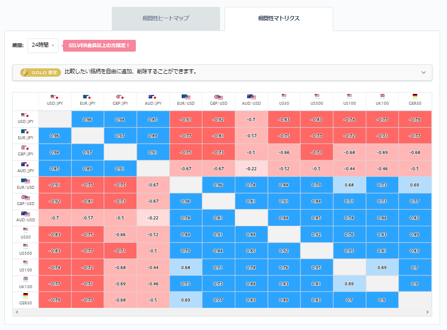 豪ドル円と他の通貨ペアとの相関分析