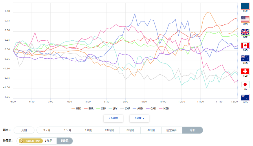 米ドル、円を含む主要8通貨の通貨強弱分析