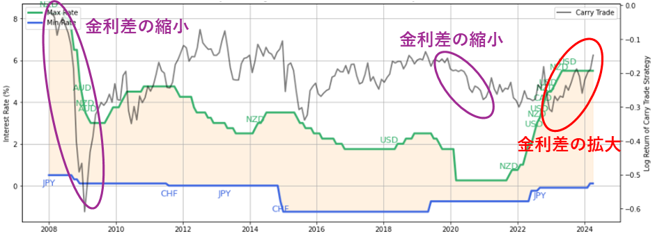 最も政策金利の高い国の通貨を買うキャリートレードの対数リターンを重ねて表示