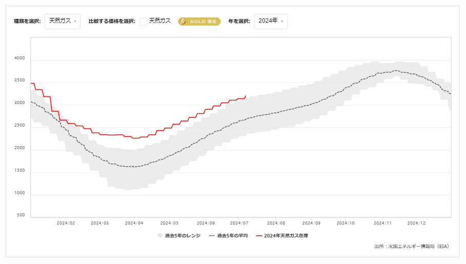 天然ガス貯蔵量の推移（週間）