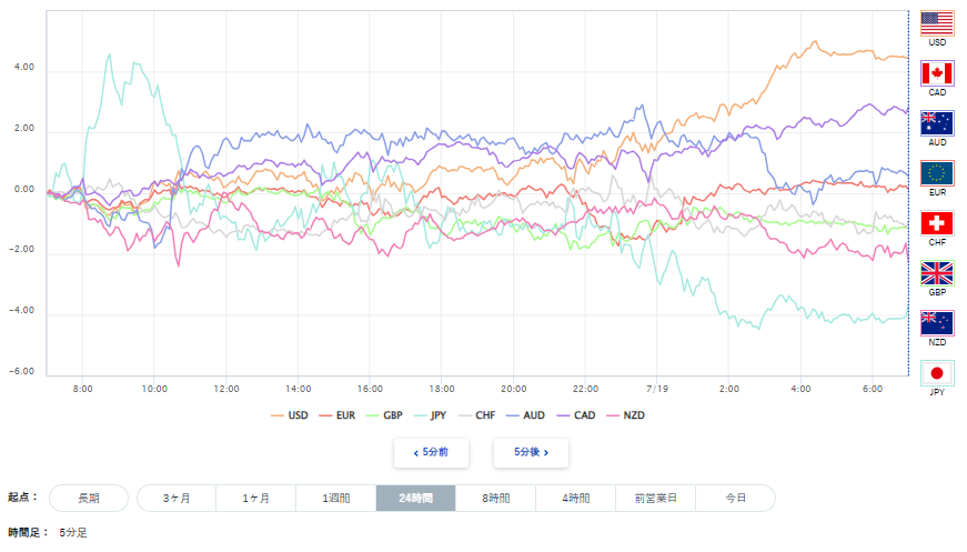豪ドル、円を含む主要8通貨の通貨強弱分析