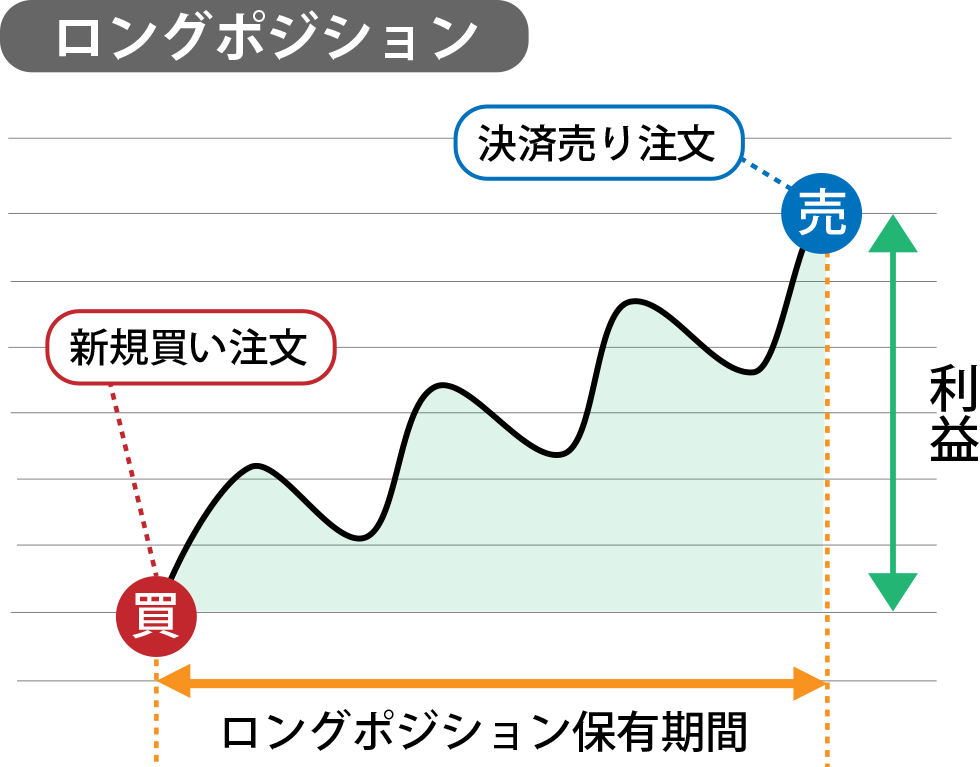 ロングポジション20240725