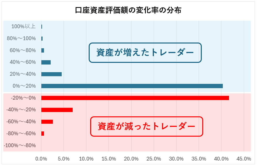 口座資産評価額の変化率の分布