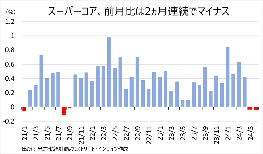 スーパーコアの前月比、2カ月連続でマイナス