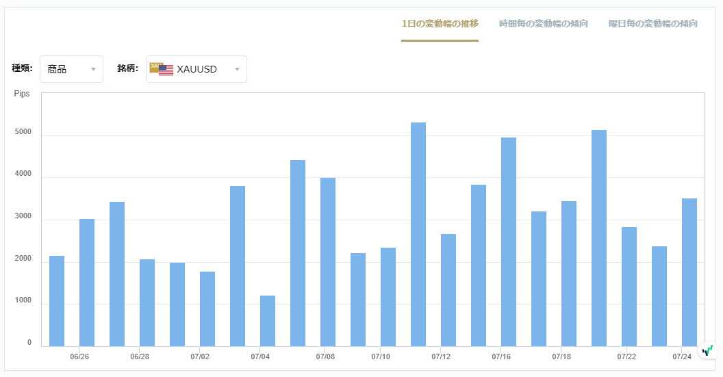 XAUUSDのボラティリティグラフチャート（1日の変動幅の推移）