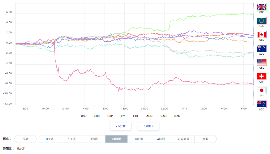 豪ドル、円を含む主要8通貨の通貨強弱分析