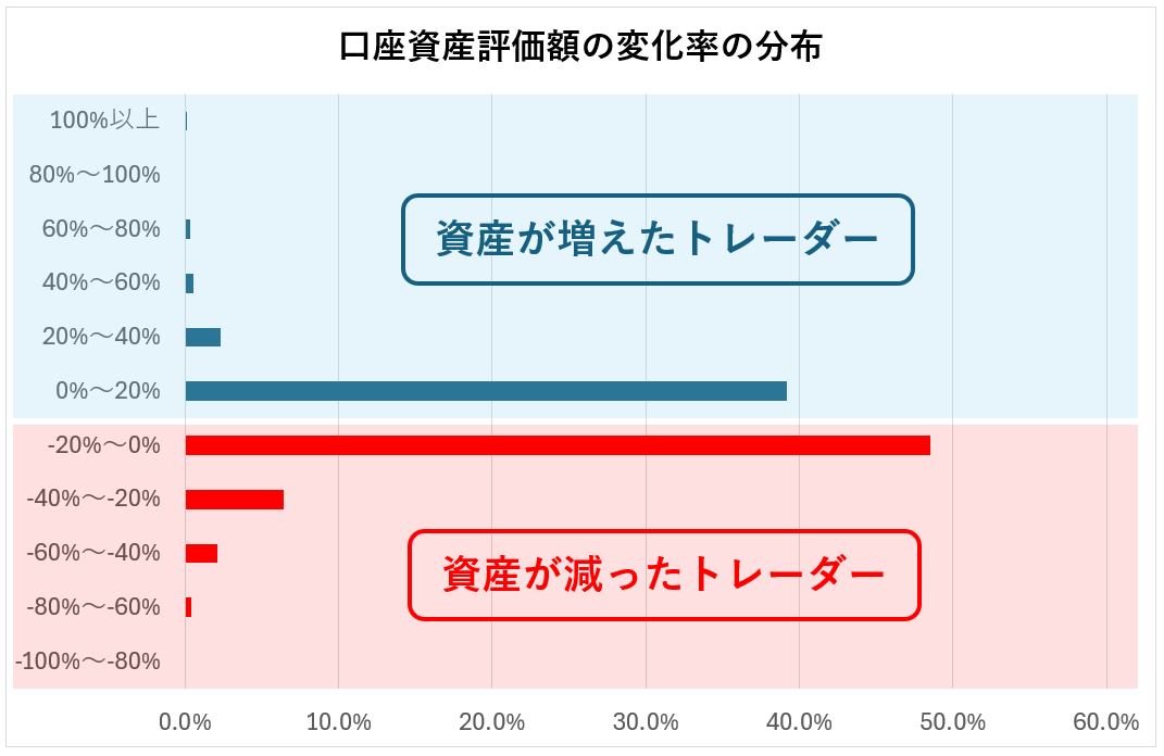 口座資産評価額の変化率の分布