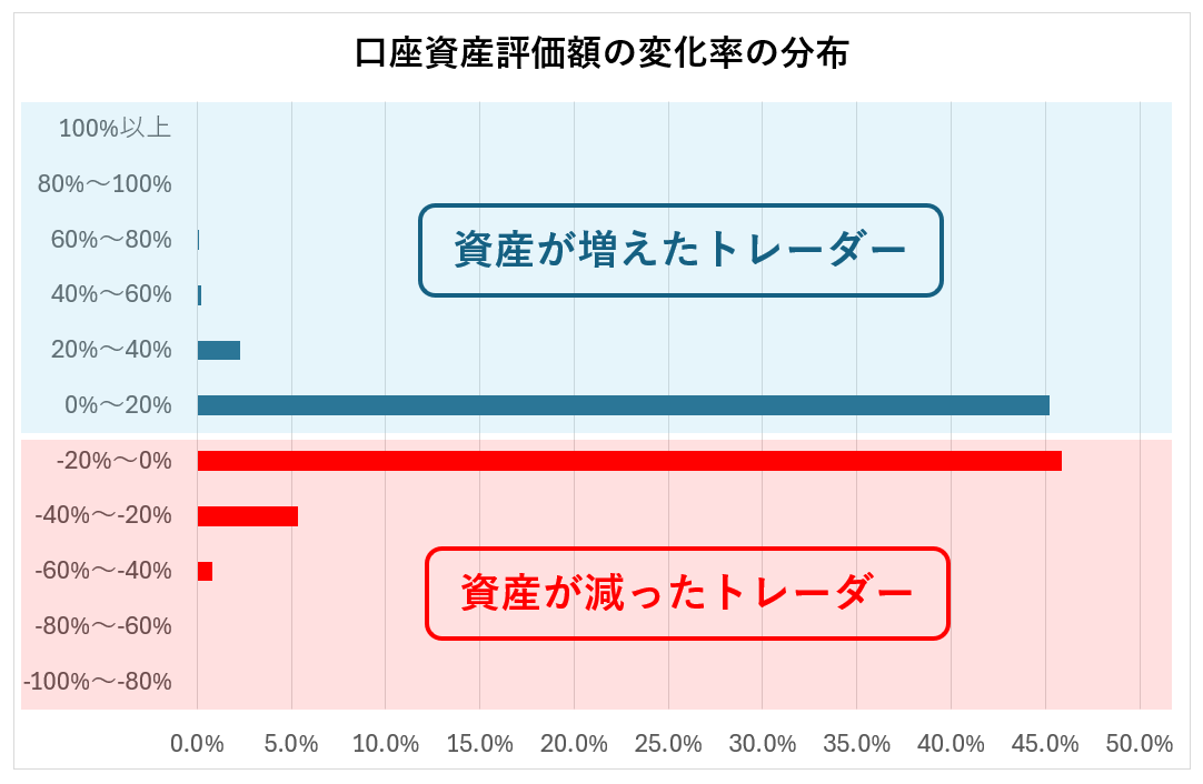 口座資産評価額の変化率の分布