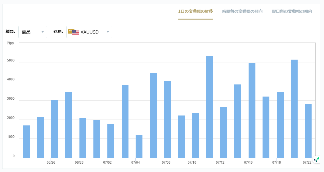 XAUUSDのボラティリティグラフチャート（1日の変動幅の推移）