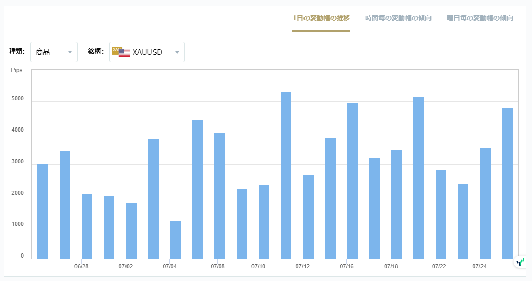 XAUUSDのボラティリティグラフチャート（1日の変動幅の推移）