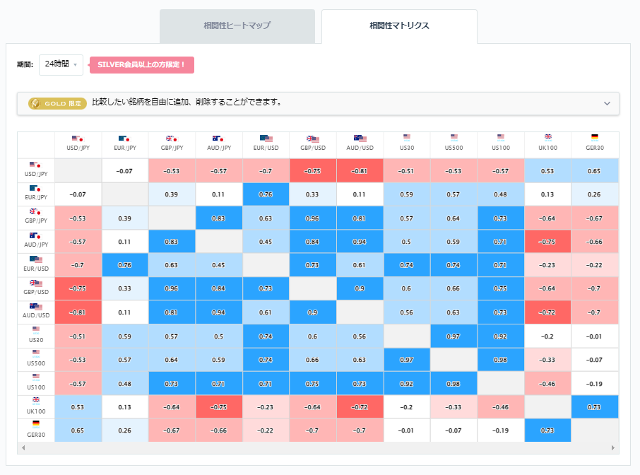 ユーロ円と他の通貨ペアとの相関分析