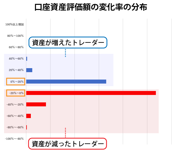 口座資産評価額の変化率の分布