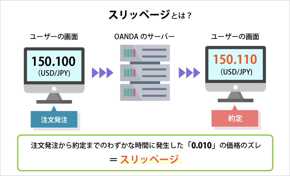 スリッページとは? | OANDA FX/CFD Lab-education(オアンダ ラボ) スリッページとは? | OANDA FX/CFD Lab-education(オアンダ ラボ)
