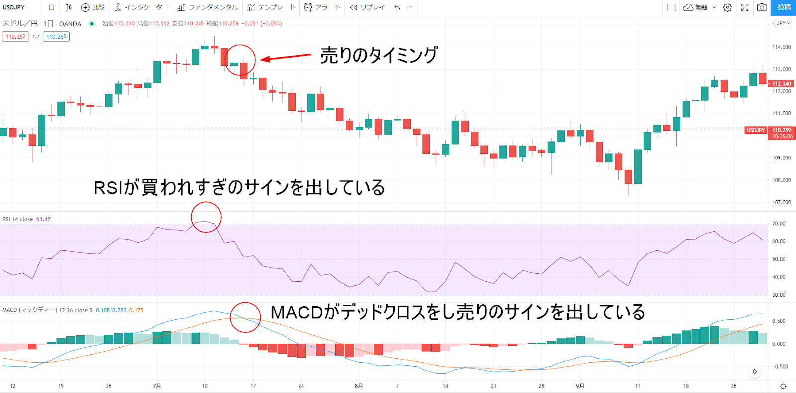 MACDとRSIの組み合わせ