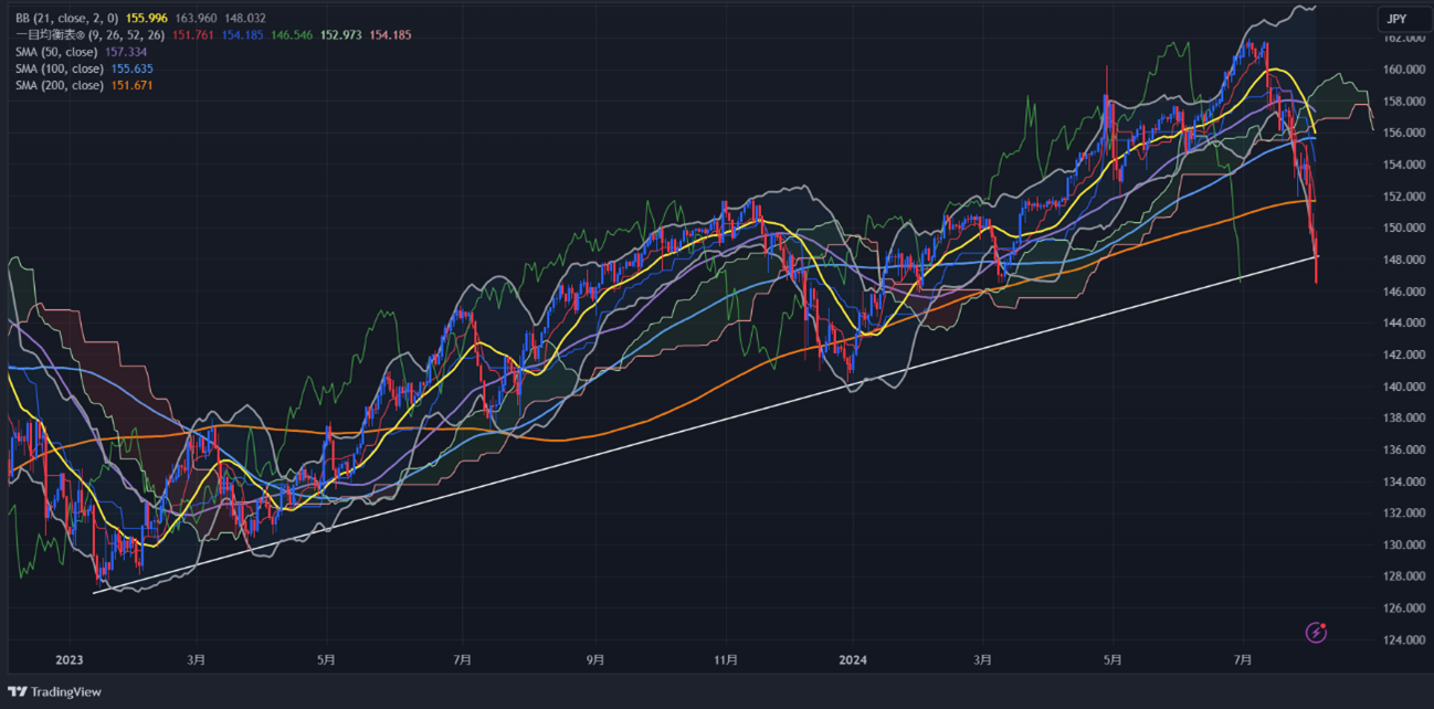 チャート：ドル円、2023年からのトレンドラインと200日移動平均線を割り込む