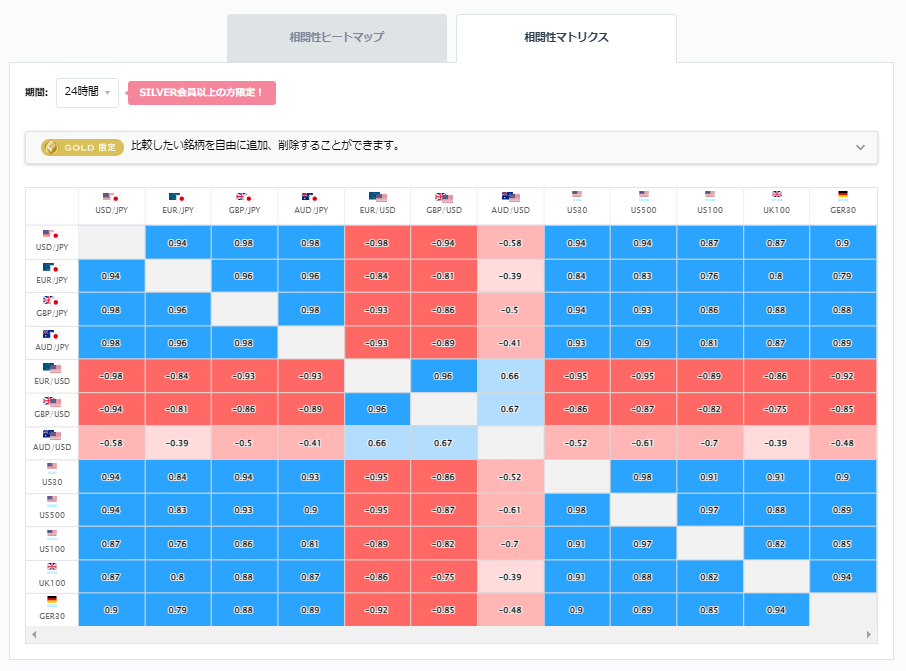 ユーロ円と他の通貨ペアとの相関分析