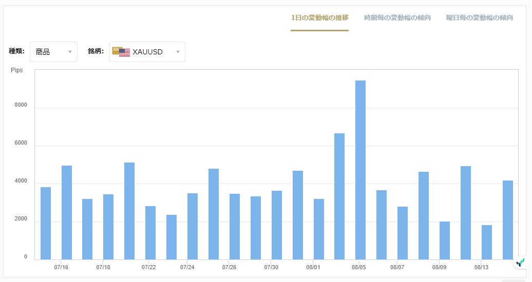 XAUUSDのボラティリティグラフチャート（1日の変動幅の推移）0815