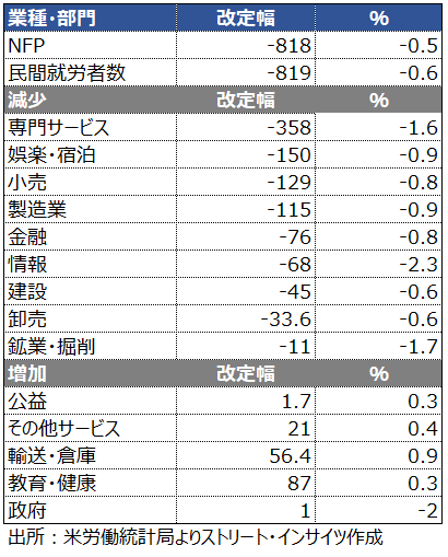 チャート：業種別の改定幅