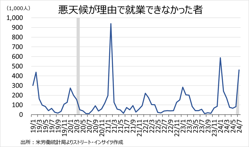 チャート：「天候が理由で働けない」とする人々は2015-19年の平均値に接近