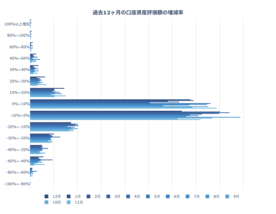 口座資産評価額の増減率の分布