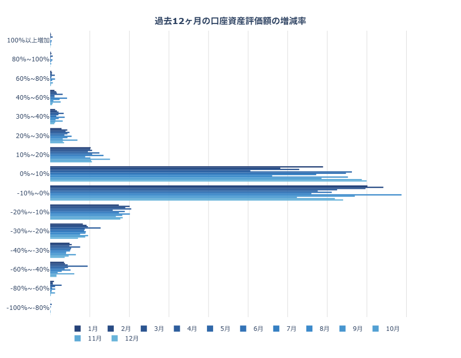 口座資産評価額の増減率の分布