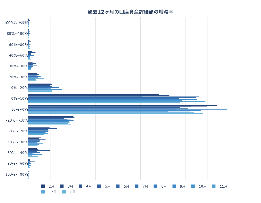 口座資産評価額の増減率の分布