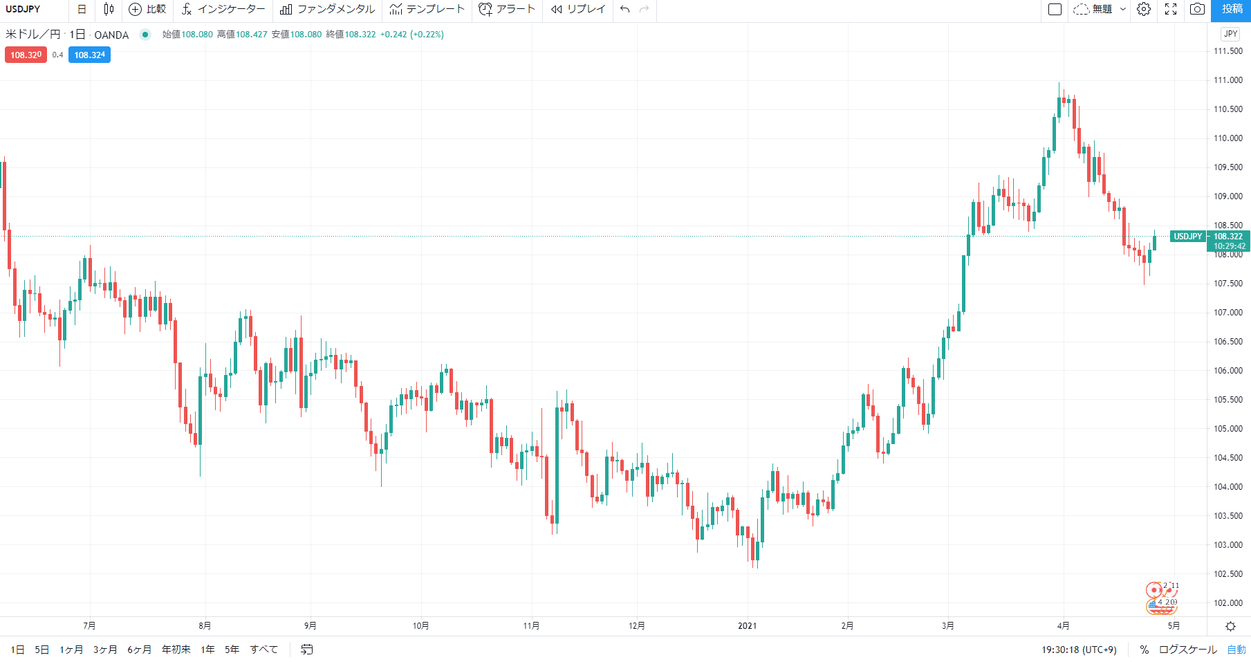 DMI、ADX　Tradingviewへの設定方法