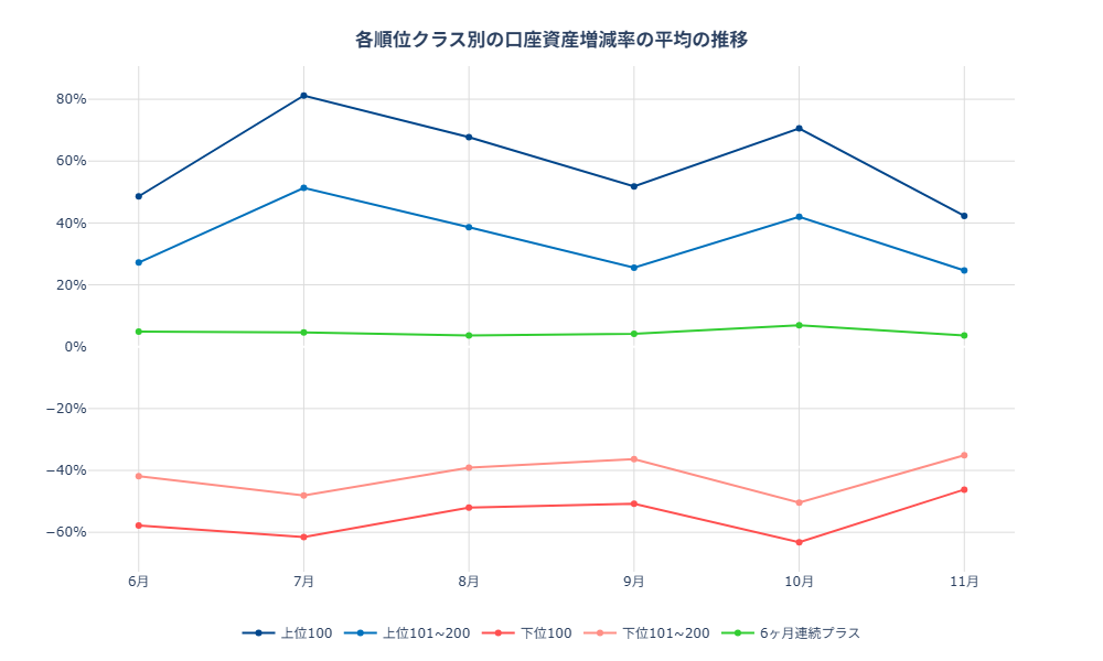 各月の口座資産増減率の平均値