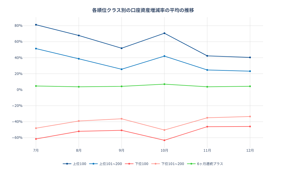 各月の口座資産増減率の平均値