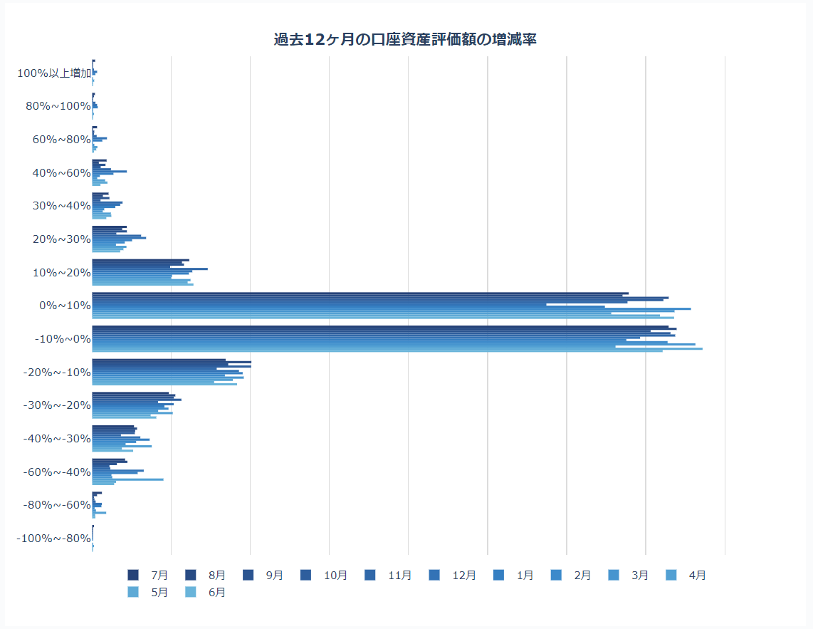 口座資産評価額の増減率