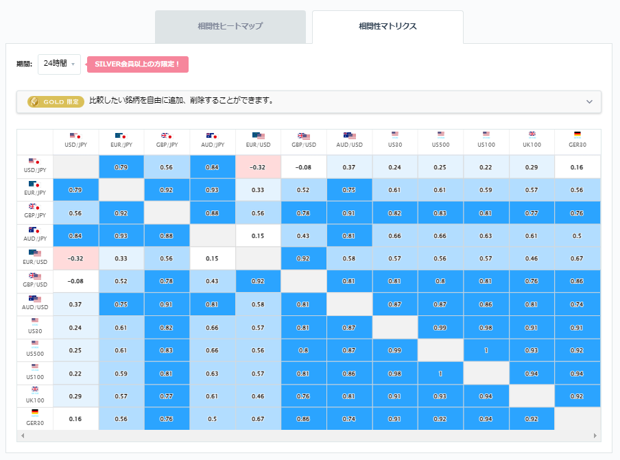 豪ドル円と他の通貨ペアとの相関分析