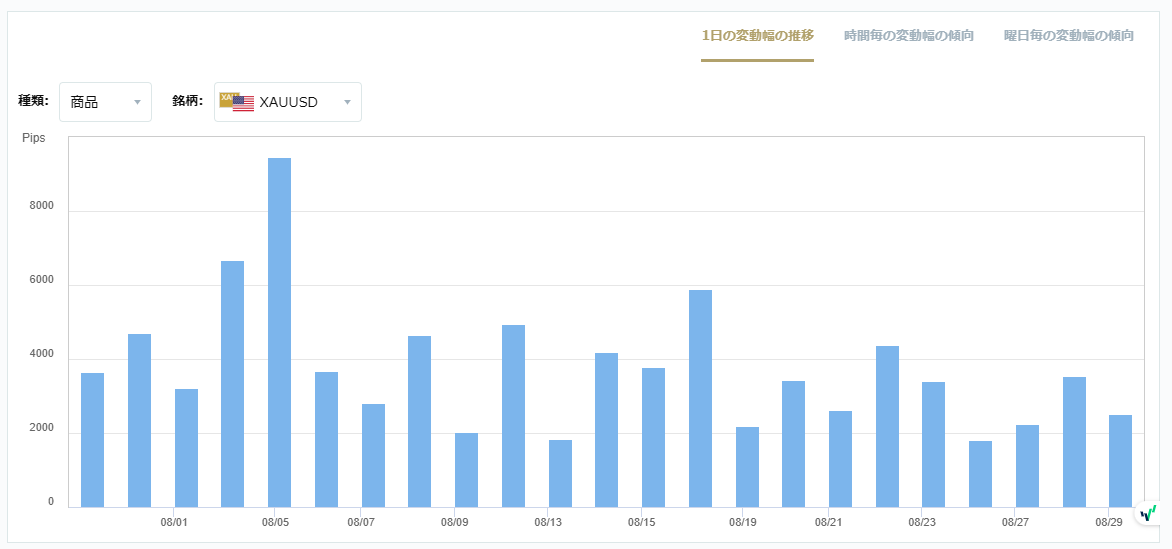 XAUUSDのボラティリティグラフチャート（1日の変動幅の推移）0830