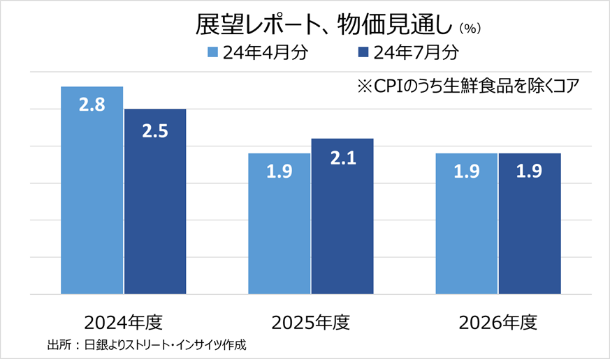 チャート：日銀展望レポート、7月と4月の物価見通しの比較