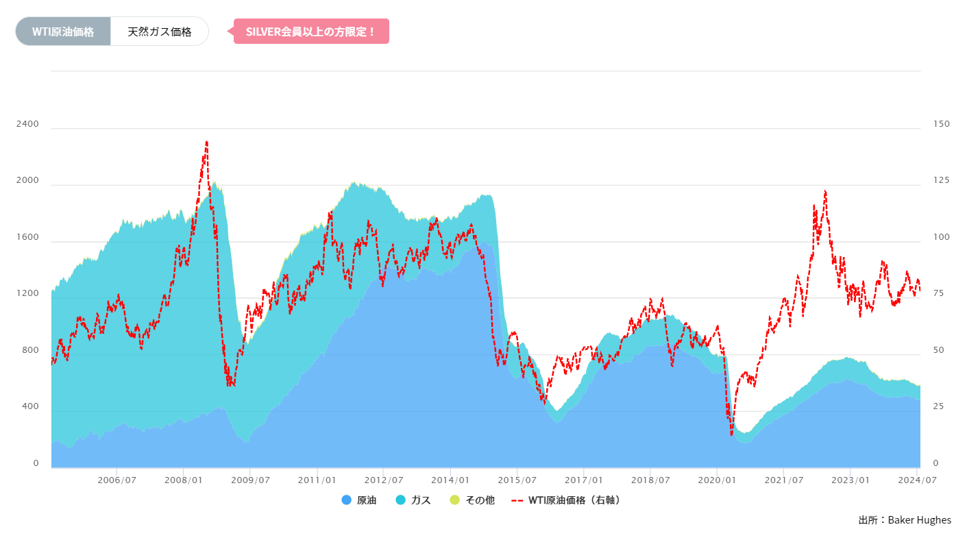 石油・天然ガス採掘装置（リグ）数の推移（週間）原油0806
