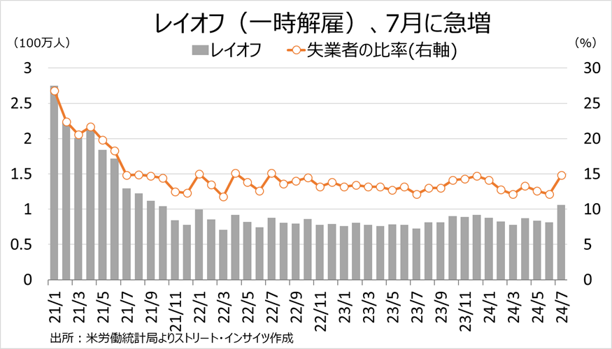 チャート：レイオフ、7月に急増